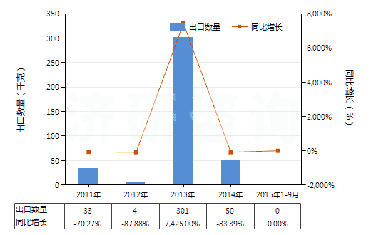 2011-2015年9月中國其他麥角生物堿及其衍生物以及它們的鹽(HS29396900)出口量及增速統(tǒng)計(jì) 2011-2015年9月中國其他麥角生物堿及其衍生物以及它們的鹽(HS29396900)出口量及增速統(tǒng)計(jì)
